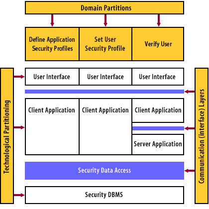 Apply, Filter, Sort