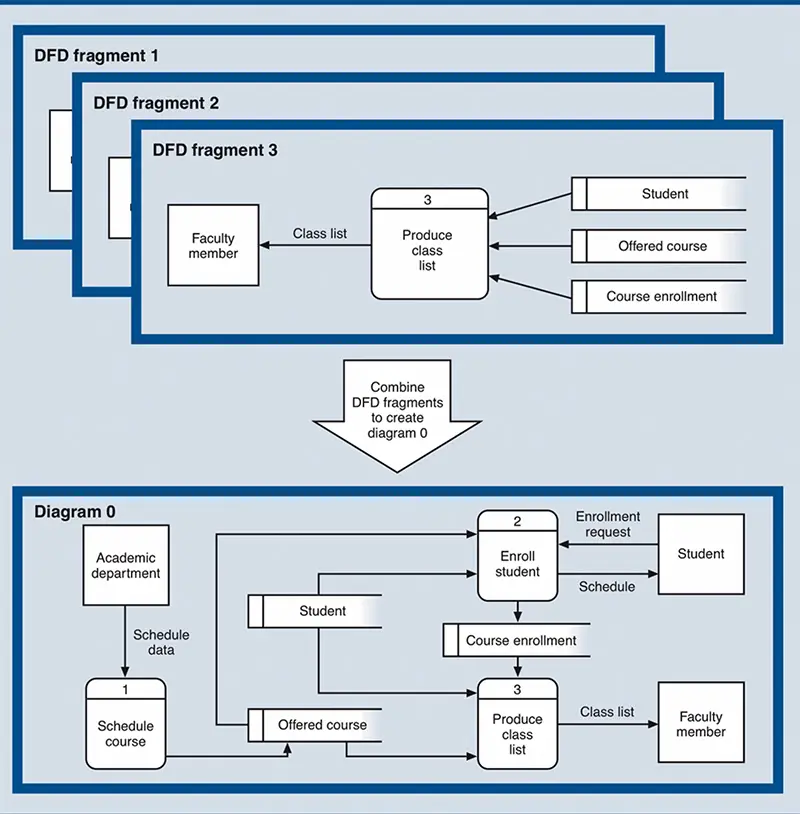 Data Flow-diagram