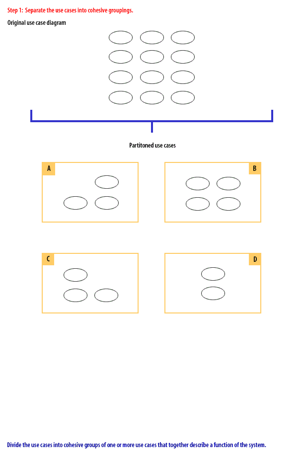 Divide the use cases into cohesive groups of one or more use cases that together describe a function of the system.