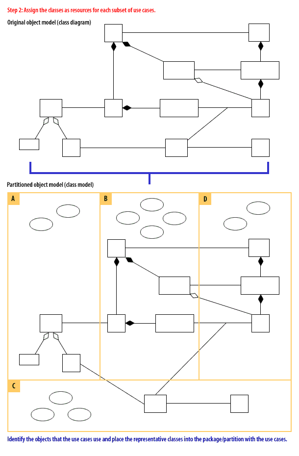Identify the objects that the use cases use and place the representative classes into the package/partition with the use cases.