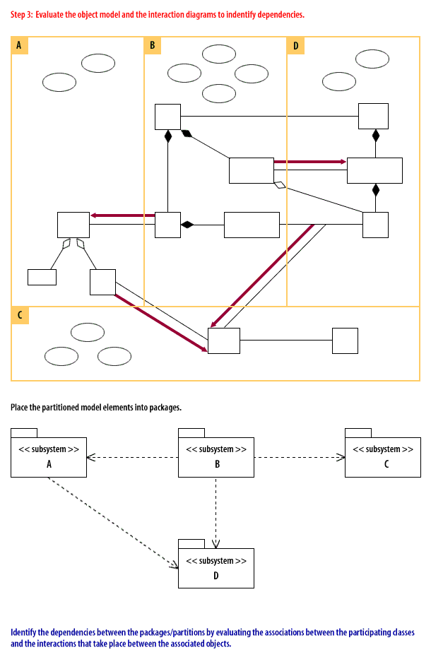 Identify the dependencies between the packages/partitions by evaluating the associations between the participating classes and the interactions that take place between the associated objects.