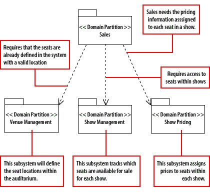 sales subsystem dependencies