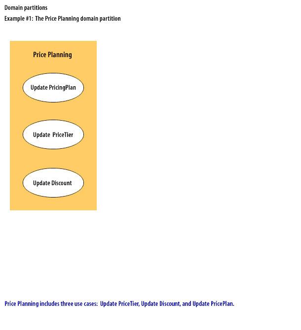 Price Planning includes three use cases: Update PriceTier, Update Discount, and Update PricePlan.