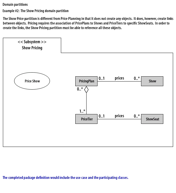 The completed package definition would include the use case and the participating classes.