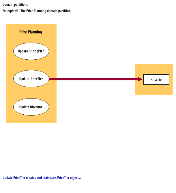 Update PriceTier creates and maintains PriceTier objects. 