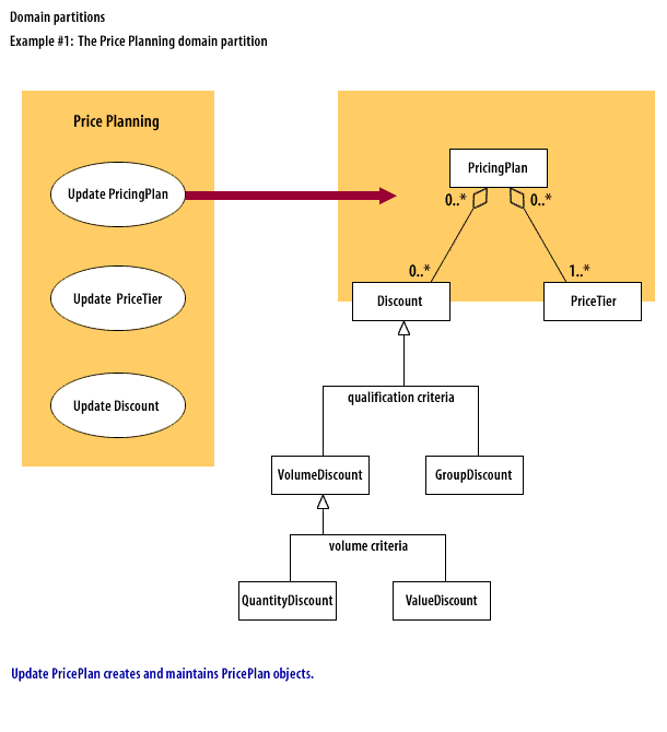 Update PricePlan creates and maintains PricePlan objects.