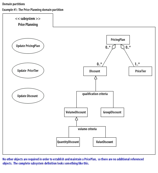 No other objects are required in order to establish and maintain a PricePlan, so there are no additional referenced objects. The complete subsystem definition looks something like this.