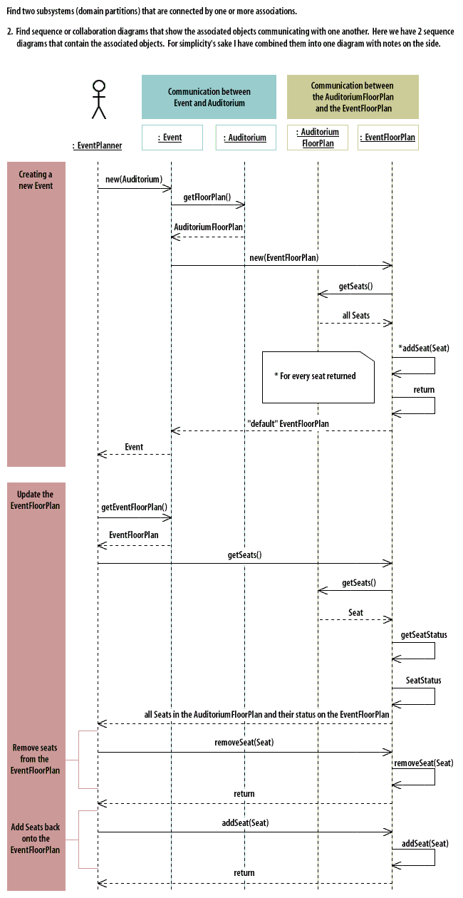 Find sequence or collaboration diagrams that show the associated objects communicating with one another.