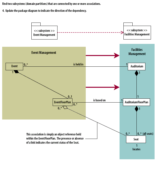 Update the package diagram to indicate the direction of the dependency.