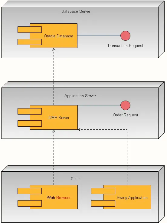 An order request is sent to the J2EE server