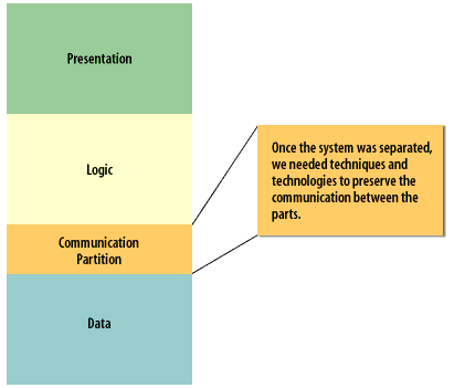 Communication Partition