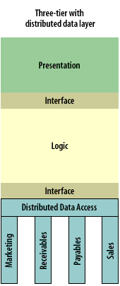 Three-tier with distributed data layer: 1) Presentation, 2) Logic, 3) Distributed Data Access