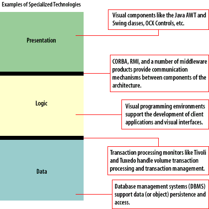 Dividing up responsibilities: 1) Presentation, 2) Logic, 3) Data