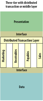 Middle layer