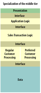 Specialization of the middle tier