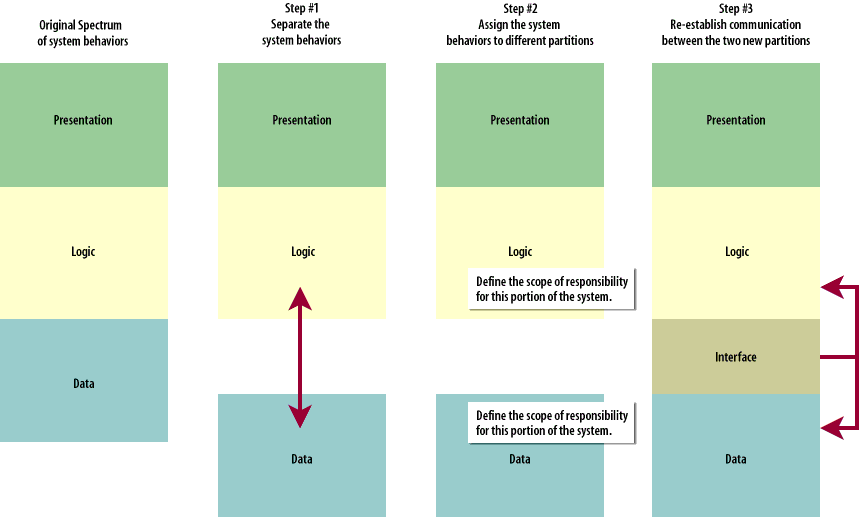 Original Spectrum of system behaviors: 1) Separate the system behaviors, 2) Assign the system behaviors to different partitions, 3) Re-establish communication between the 2 new partitions