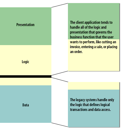 Presentation, Logic, Data