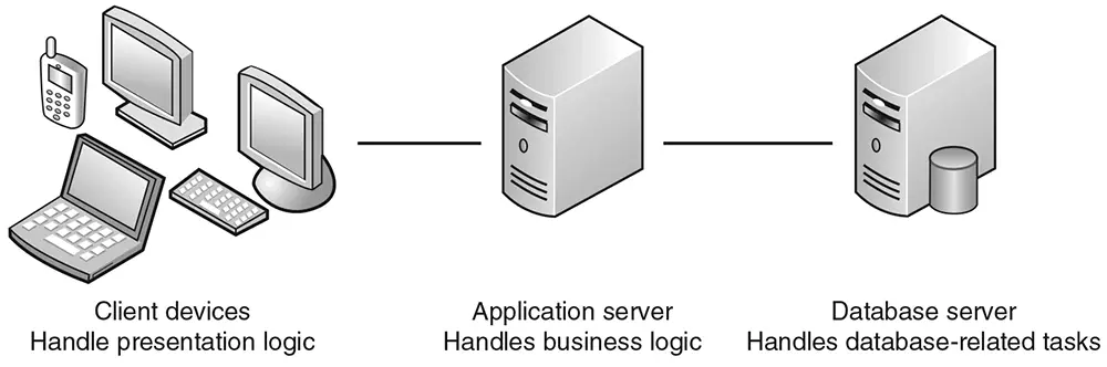 Figure 5-2: Three-Tiered Client–Server Architecture