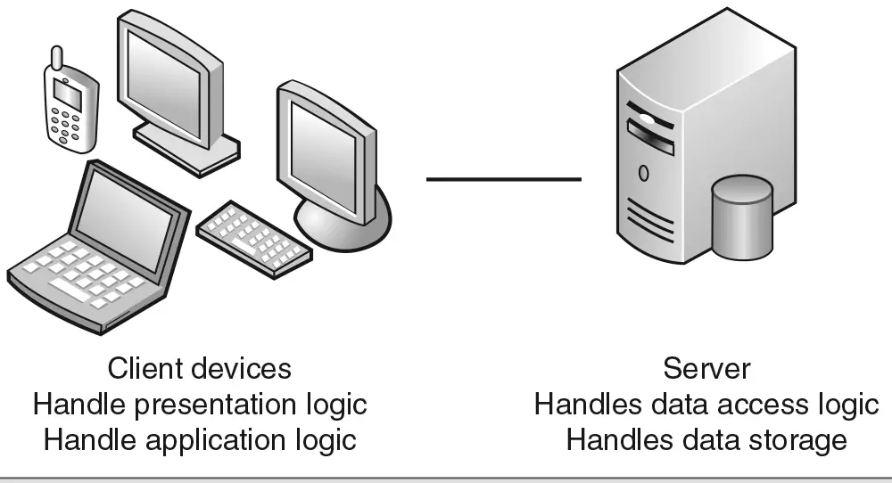 Two-Tiered Client–Server Architecture