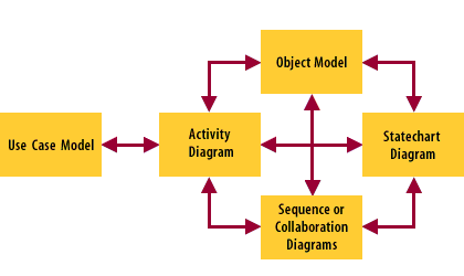 The use case model identifies the communication between the actors and the system.