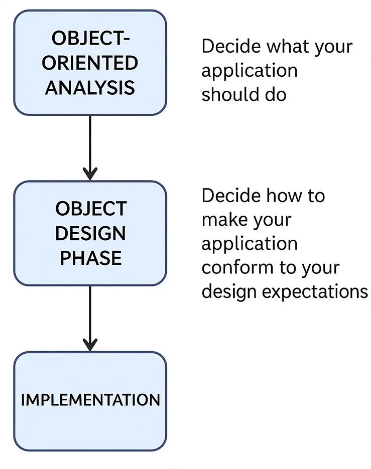 Object design phases in system design