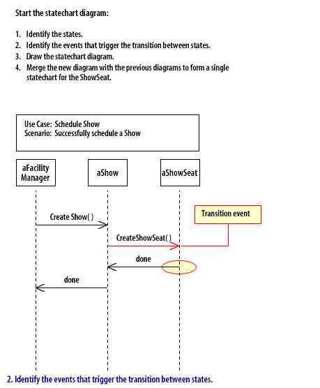 Identify the events that trigger the transition between states.