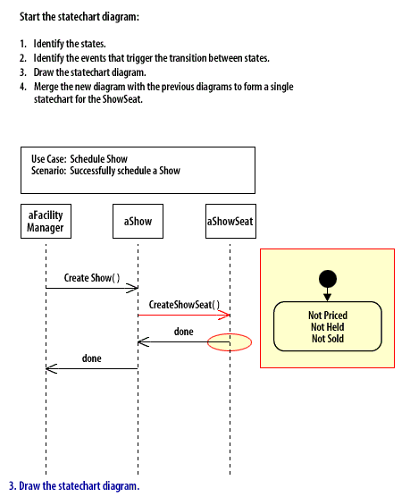 Draw the statechart diagram. 