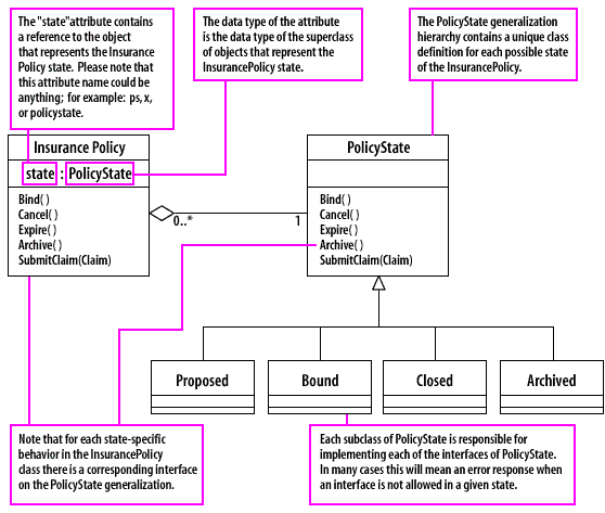 State Design Pattern