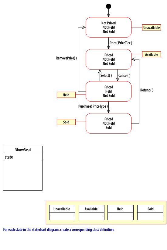 For each state in the statechart diagram, create a corresponding class definition.