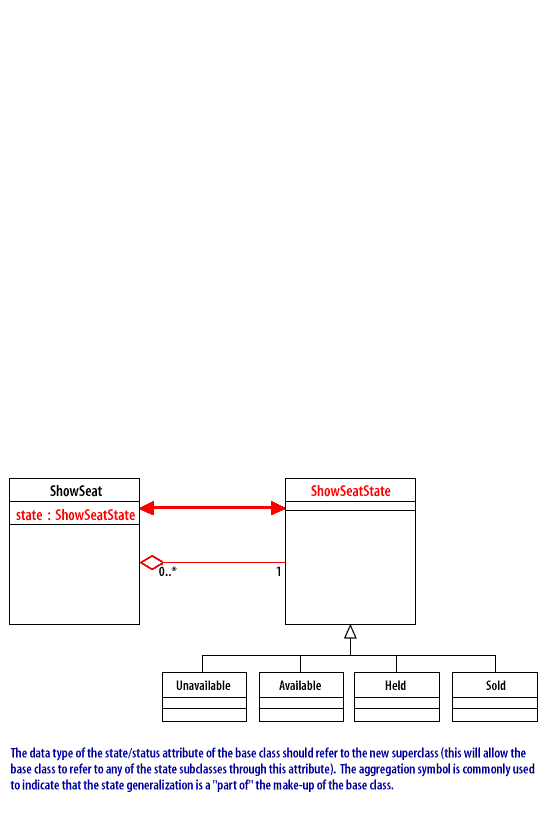 The data type of the state/status attribute of the base class should refer to the new superclass (this will allow the base class to refer to any of the state subclasses through this attribute). The aggregation symbol is commonly used to indicate that the state generalization is a 
'part of' the make-up of the base class.