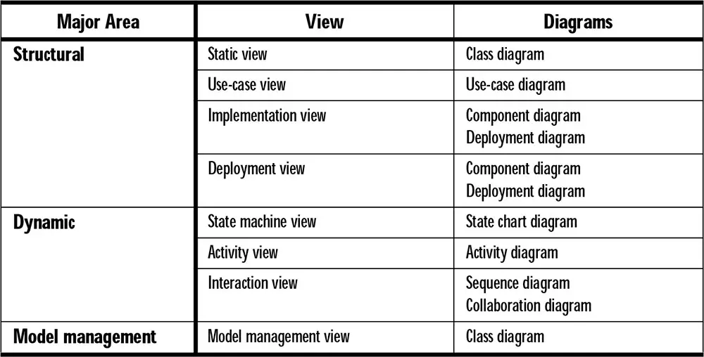 Table 2-5: UML Views