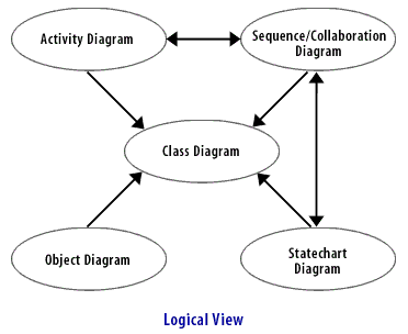 Logical view consisting of 1) Activity Diagram, 2) Sequence Diagram, 3) Object Diagram, 4) Class Diagram, and 5) Statechart Diagram