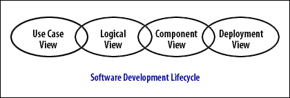 SDLC consisting of the 4 views: 1) Use Case View, 2) Logical View, 3) Component View, 4) Deployment View