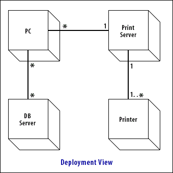 Deployment view