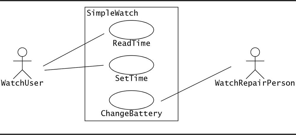 Figure 2-6 A UML use case diagram describing the functionality of a simple watch. 