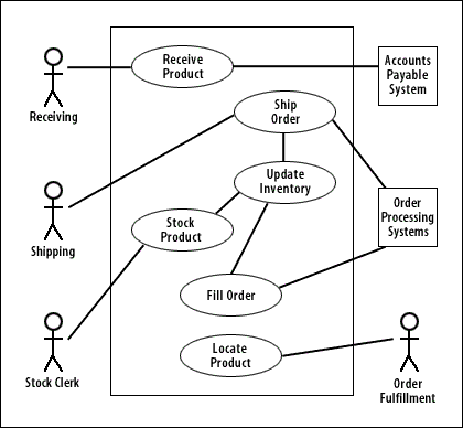 Use Case Narrative[UML] - Exercise