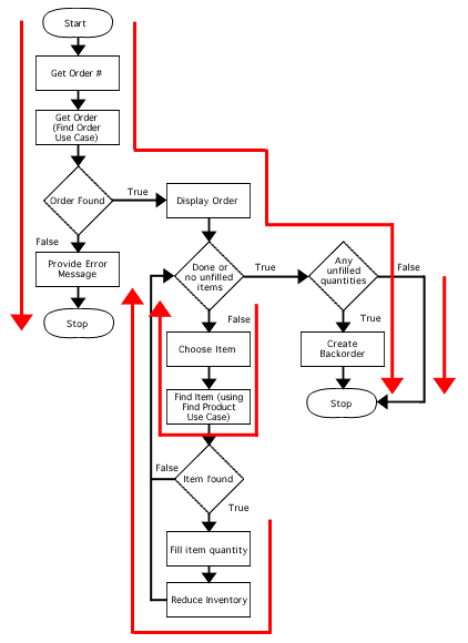 Order Flowchart