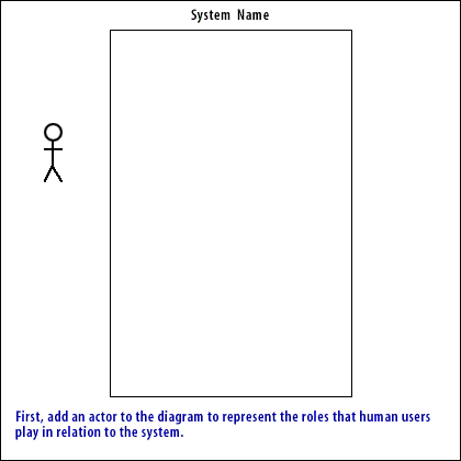 2) Add an actor to the diagram to represent the roles that human users play in relation to the system.