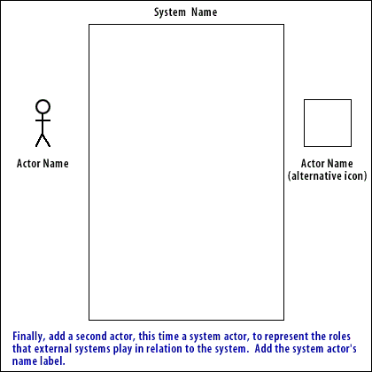 4) Finally, add a second actor, this time a system actor, to represent the roles that external systems play in relation to the system. Add the system actor's name label