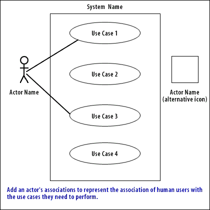 1) Add an actor's association to a diagram