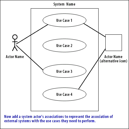 2) Represent the association of external systems