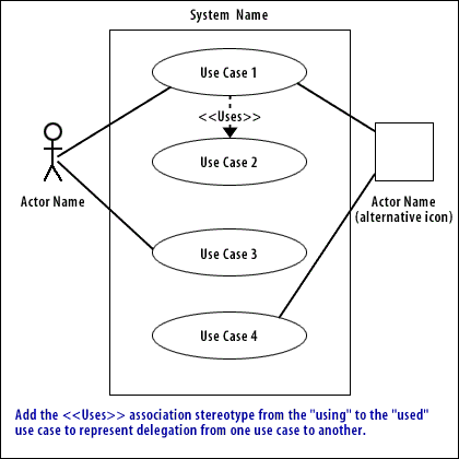 3) Add the Uses association stereotype