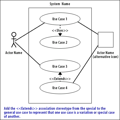 4) Add the Extends association stereotype