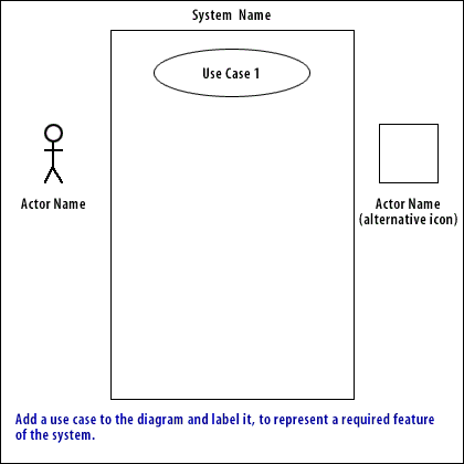 1) Add a use case to the diagram and label it, to represent a required feature of the system.