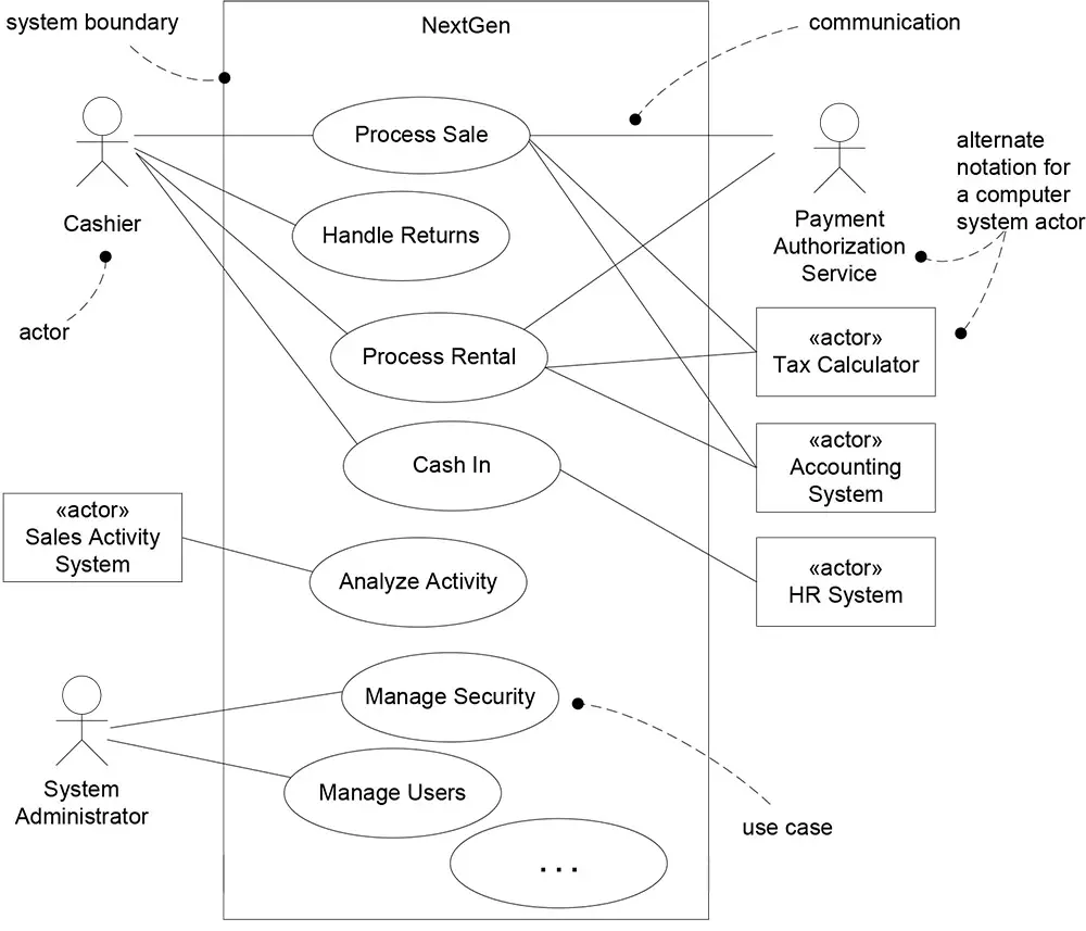 Partial use case context diagram