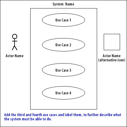 3) Add the third and fourth use cases and label them, to further describe what the system must be able to do