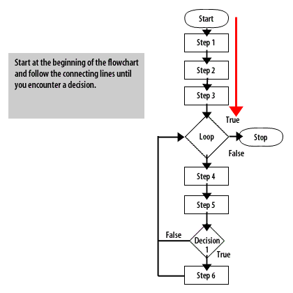 1)Start at the beginning of the flowchart and follow the connecting lines until you encounter a decision