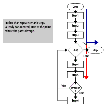 3) Rather than repeat scenario steps already documented