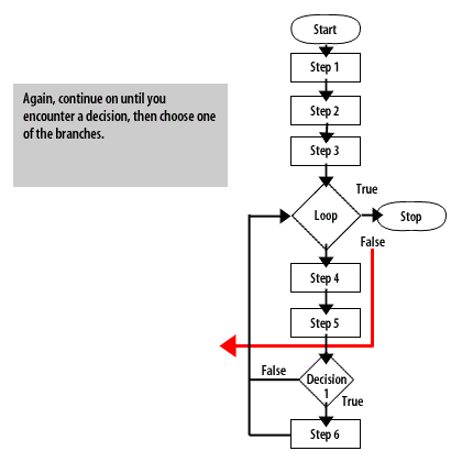 4) Continue on until you encounter a decision