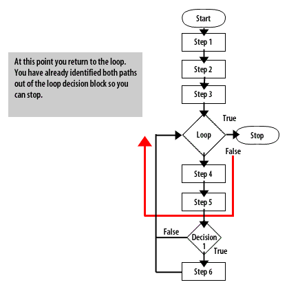 5) At this point you return to tthe loop .